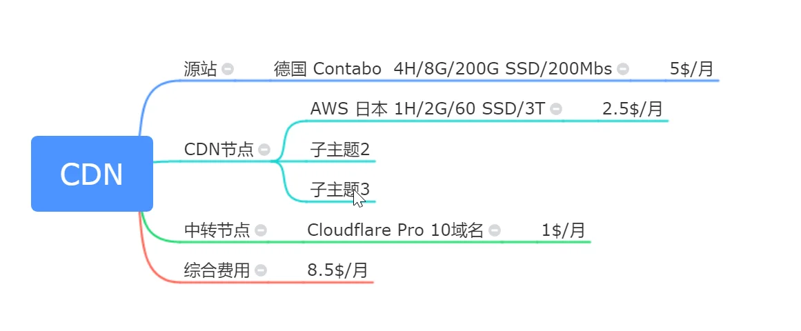 自建CDN加CloudFlare Pro全球加速CDN方案简介