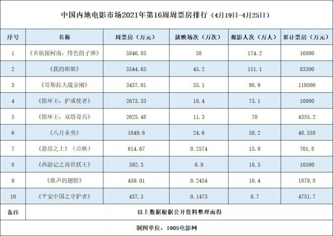 周票房:《柯南》5846万夺周冠 《我的姐姐》破8亿